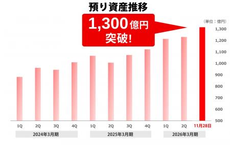 【トレイダーズ証券】預り資産1,300億円突破のお知ら