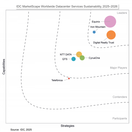 エクイニクス、IDC MarketScape「ワールドワイド デー エクイニクス、IDC MarketScape「ワールドワイド デー
