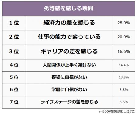 【劣等感を感じる瞬間ランキング】社会人500人アンケ