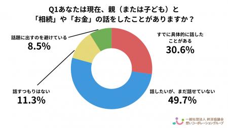 親と子で話す『相続とお金』実態調査2025　相続とお金