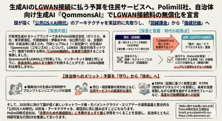 生成AIのLGWAN接続に払う予算を住民サービスへ。Polim 生成AIのLGWAN接続に払う予算を住民サービスへ。Polim