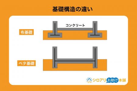 【独自調査】シロアリ被害「ベタ基礎」が「布基礎」の 【独自調査】シロアリ被害「ベタ基礎」が「布基礎」の