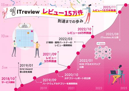 ITreview、B2B向けレビューが15万件を突破!AI時代のI ITreview、B2B向けレビューが15万件を突破!AI時代のI