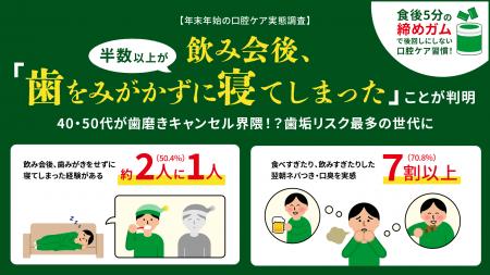 半数以上が飲み会後「歯をみがかずに寝てしまった」こ 半数以上が飲み会後「歯をみがかずに寝てしまった」こ