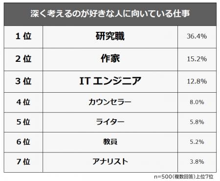 【深く考えるのが好きな人に向いている仕事ランキング 【深く考えるのが好きな人に向いている仕事ランキング