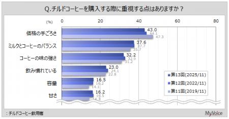 【チルドコーヒーに関する調査】チルドコーヒー飲用者 【チルドコーヒーに関する調査】チルドコーヒー飲用者