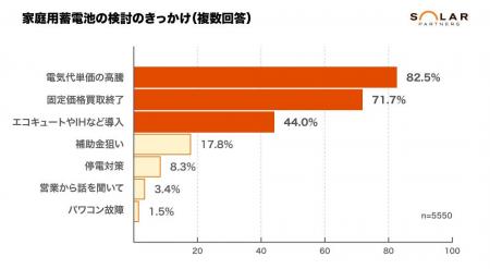 【家庭用蓄電池】検討のきっかけ一位は82%で 【家庭用蓄電池】検討のきっかけ一位は82%で