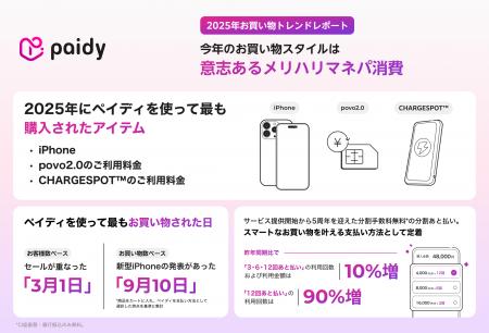 今年のお買い物トレンドは「意志あるメリハリマネパ消 今年のお買い物トレンドは「意志あるメリハリマネパ消