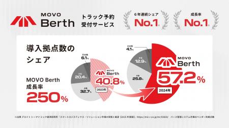 Hacobuの「MOVO Berth」、バース管理システム市場で6 Hacobuの「MOVO Berth」、バース管理システム市場で6