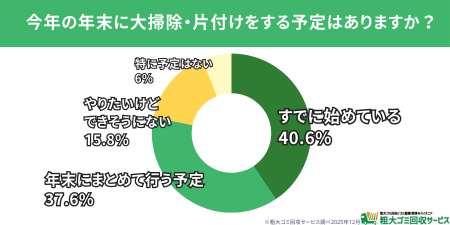 【500人調査】年末の大掃除、すでに8割が着手　utf-8