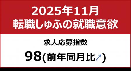 【しゅふの就職意欲調査 2025年11月】しゅふ求人の応 【しゅふの就職意欲調査 2025年11月】しゅふ求人の応