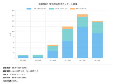 家族葬の調査データをグラフで閲覧できる機能を公開| 家族葬の調査データをグラフで閲覧できる機能を公開|