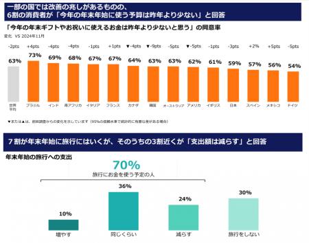 若者は「モノより体験」へ、経済的負担でホリデー需要 若者は「モノより体験」へ、経済的負担でホリデー需要