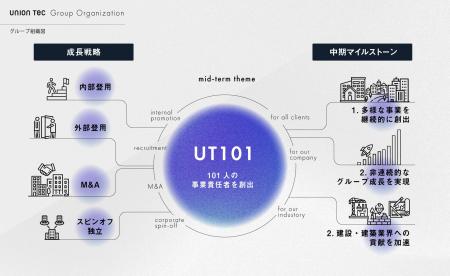 ユニオンテック、“101名の事業責任者”を創出する中期 ユニオンテック、“101名の事業責任者”を創出する中期