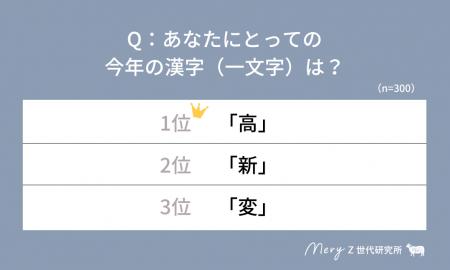 【MERY Z世代研究所調査】Z世代が選んだ『今年の漢字 【MERY Z世代研究所調査】Z世代が選んだ『今年の漢字