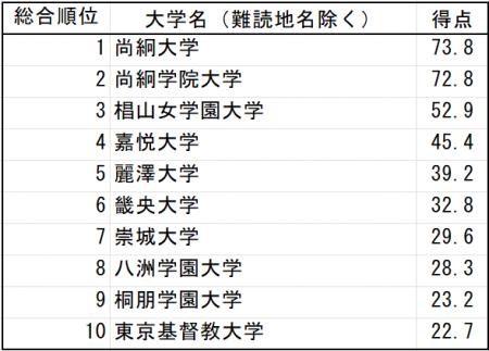 Z世代の漢字離れを検証。嘉悦大学が「漢字の読みが難 Z世代の漢字離れを検証。嘉悦大学が「漢字の読みが難