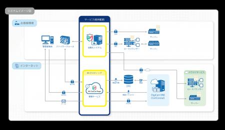 【RAカスタムプラグインAutomation】DigiCert PKI (R) 【RAカスタムプラグインAutomation】DigiCert PKI (R)