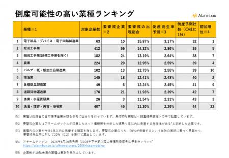 【2026年以降の業種別倒産発生予測ランキングを発表】