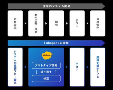 小規模組織に特化したkintoneによるシステム開発サー
