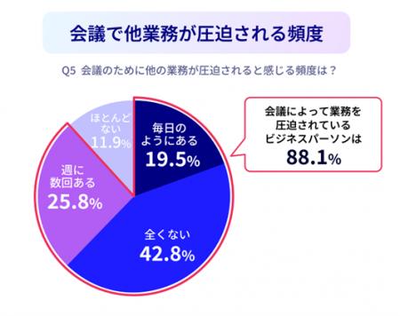 【会議の活用実態調査】日本のビジネスパーソン86%が 【会議の活用実態調査】日本のビジネスパーソン86%が