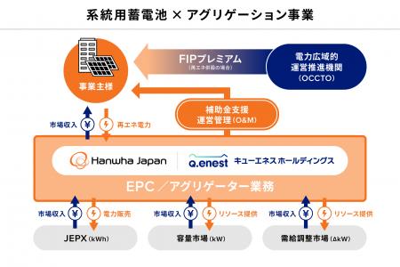 ハンファジャパン、「系統用蓄電池×アグリゲーション ハンファジャパン、「系統用蓄電池×アグリゲーション