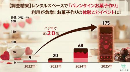 バレンタインは「自宅」から「レンタルキッチン」へ。 バレンタインは「自宅」から「レンタルキッチン」へ。