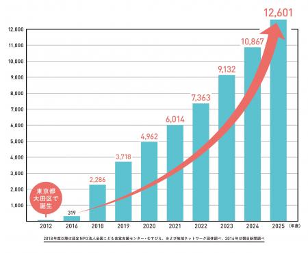 全国のこども食堂は本年度も過去最大の「1万2,601」カ