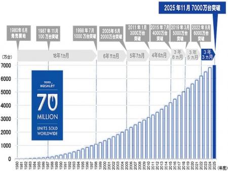 TOTO製温水洗浄便座型トイレ「ウォシュレット」累...
