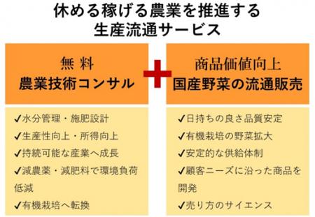 コンサル無料!!休める稼げる農業を実現する革新的生 コンサル無料!!休める稼げる農業を実現する革新的生