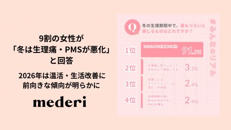 9割の女性が「冬は生理痛・PMSが悪化」と回答 9割の女性が「冬は生理痛・PMSが悪化」と回答
