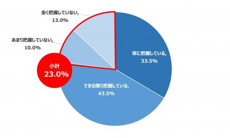 受発注元が3社以上に跨る“過重下請け構造”に対する意 受発注元が3社以上に跨る“過重下請け構造”に対する意