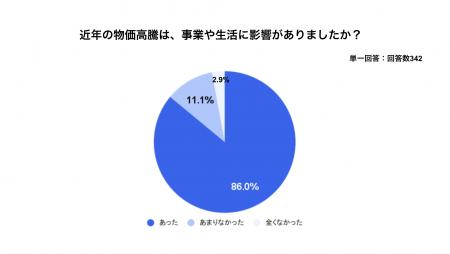 freeeがフリーランスを対象に資金繰りに関する調utf-8