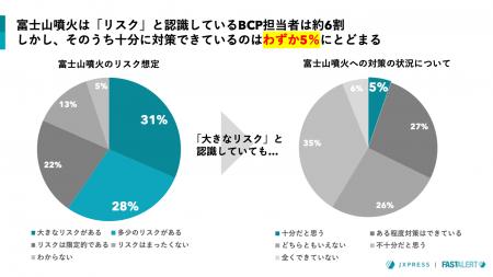 富士山噴火は事業継続の「大きなリスク」3割が認識も 富士山噴火は事業継続の「大きなリスク」3割が認識も