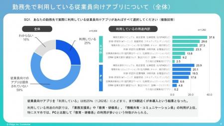 飲食・小売・サービス業の従業員向けアプリ利用実態: 飲食・小売・サービス業の従業員向けアプリ利用実態: