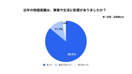 freeeがフリーランスを対象に資金繰りに関する調査を freeeがフリーランスを対象に資金繰りに関する調査を