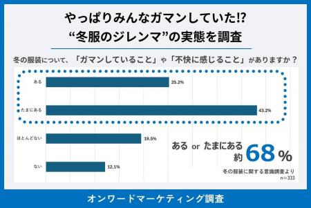やっぱりみんなガマンしていた!? 冬の服装、定番の悩 やっぱりみんなガマンしていた!? 冬の服装、定番の悩