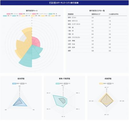 サーキュラーシティ移行指標を開発しダッシュボードを サーキュラーシティ移行指標を開発しダッシュボードを