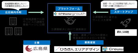 「The Meet 広島オープンアクセラレーター Gov-Tech-C