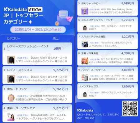 【TikTok Shop最新レポート】年末商戦で“まとめ買い” 【TikTok Shop最新レポート】年末商戦で“まとめ買い”
