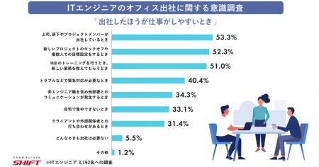 【ITエンジニア意識調査】関東では週2回以下の出社、 【ITエンジニア意識調査】関東では週2回以下の出社、