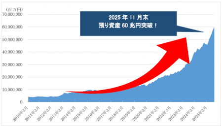 SBI証券、預り資産残高60兆円突破のお知らせ SBI証券、預り資産残高60兆円突破のお知らせ
