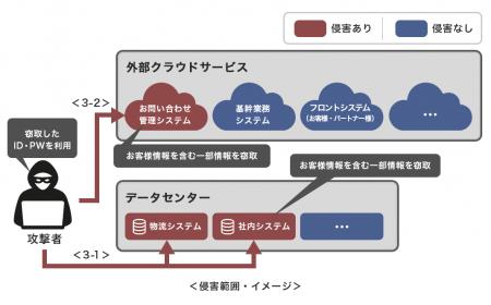 ランサムウェア攻撃の影響調査結果および安全性強化に ランサムウェア攻撃の影響調査結果および安全性強化に