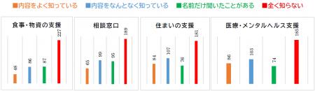 支援の届かなさが半数超に及ぶ深刻な実態生活保護受給