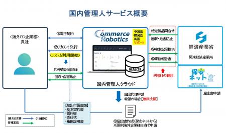 株式会社コマースロボティクスは、PSE・PSC国内管理人 株式会社コマースロボティクスは、PSE・PSC国内管理人