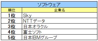 【27卒IT業界ジャンル別人気】ソフトウェアはＳｋｙ、