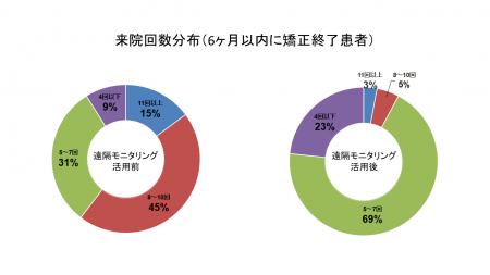 三ツ境駅前スマイル歯科、遠隔モニタリング活用で矯正