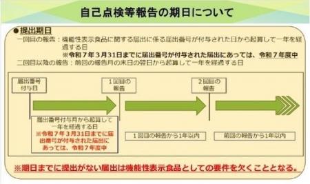 制度開始から10年の機能性表示食品の新ルール対応。「 制度開始から10年の機能性表示食品の新ルール対応。「
