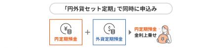円定期と外貨定期のセットでのお預け入れで、円定期預 円定期と外貨定期のセットでのお預け入れで、円定期預