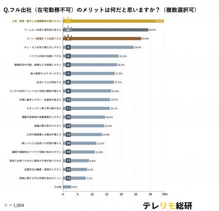 【テレリモ総研調査】フル出社のメリット・デメリット 【テレリモ総研調査】フル出社のメリット・デメリット