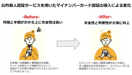 不動産クラウドファンディング「LEVECHY（レベチー）